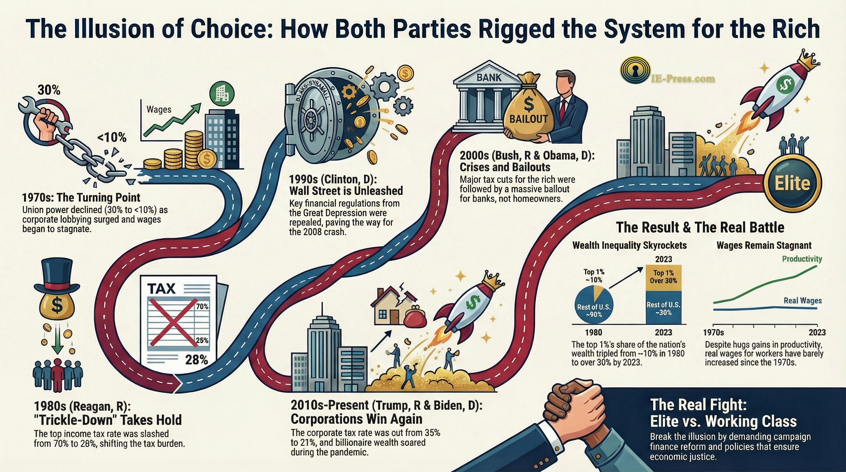 The Illusion of Choice: How Both US Parties Serve the Rich
